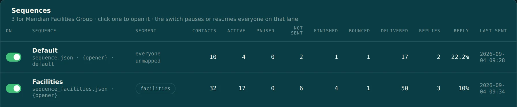 Warmlane Control Room: the sequences running for a client, with contacts, delivered, replies and reply rate per campaign